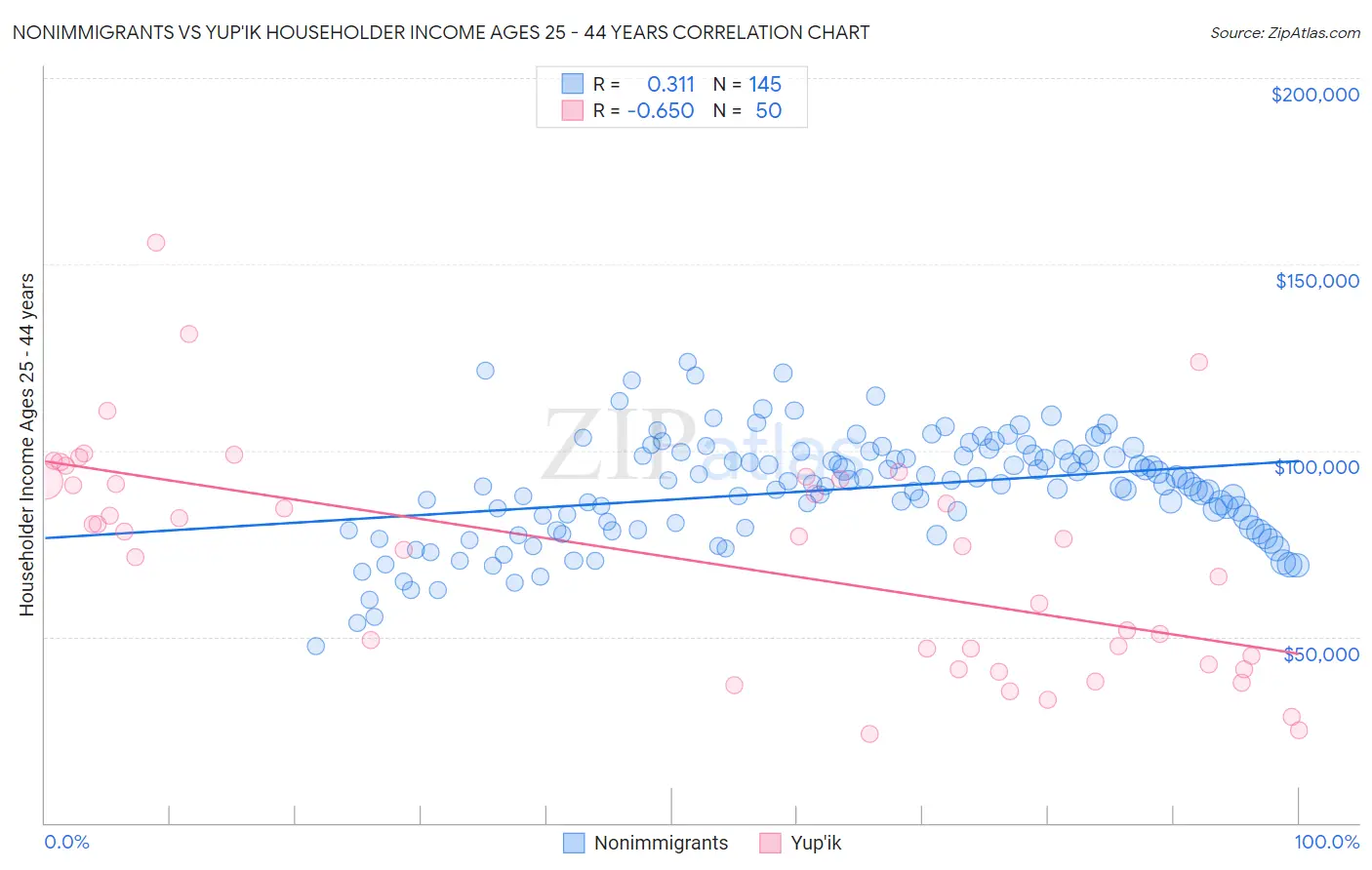 Nonimmigrants vs Yup'ik Householder Income Ages 25 - 44 years