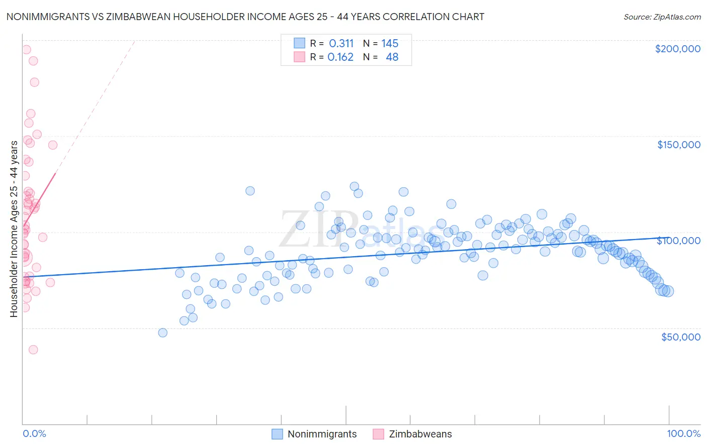 Nonimmigrants vs Zimbabwean Householder Income Ages 25 - 44 years