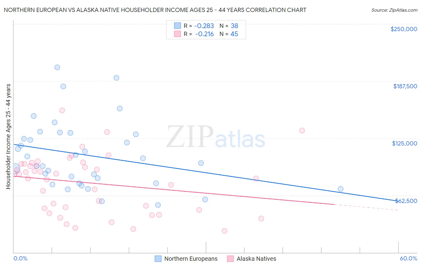 Northern European vs Alaska Native Householder Income Ages 25 - 44 years