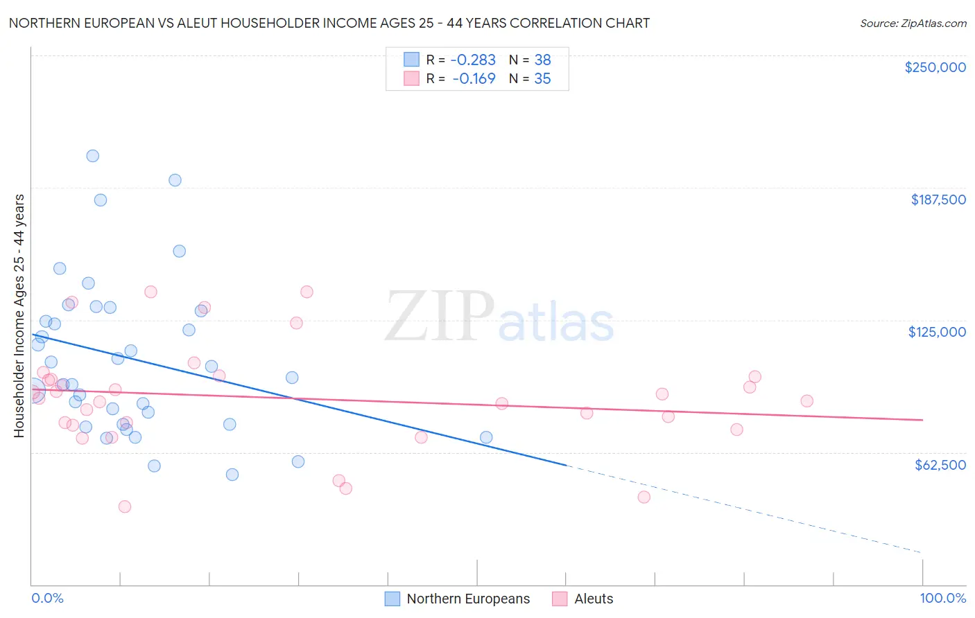 Northern European vs Aleut Householder Income Ages 25 - 44 years