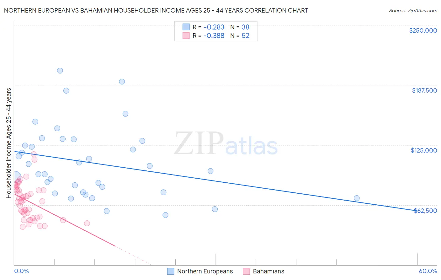 Northern European vs Bahamian Householder Income Ages 25 - 44 years