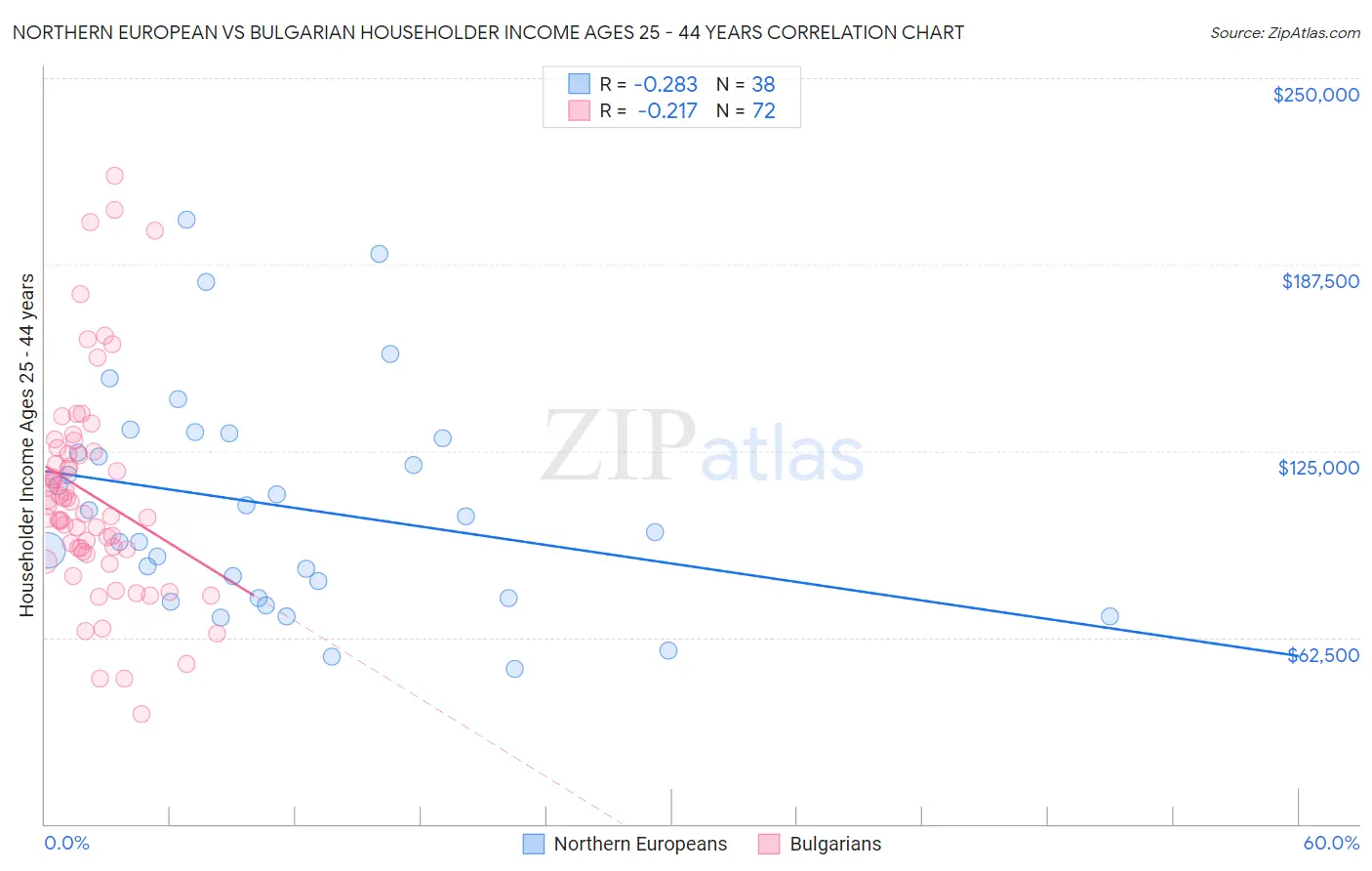 Northern European vs Bulgarian Householder Income Ages 25 - 44 years