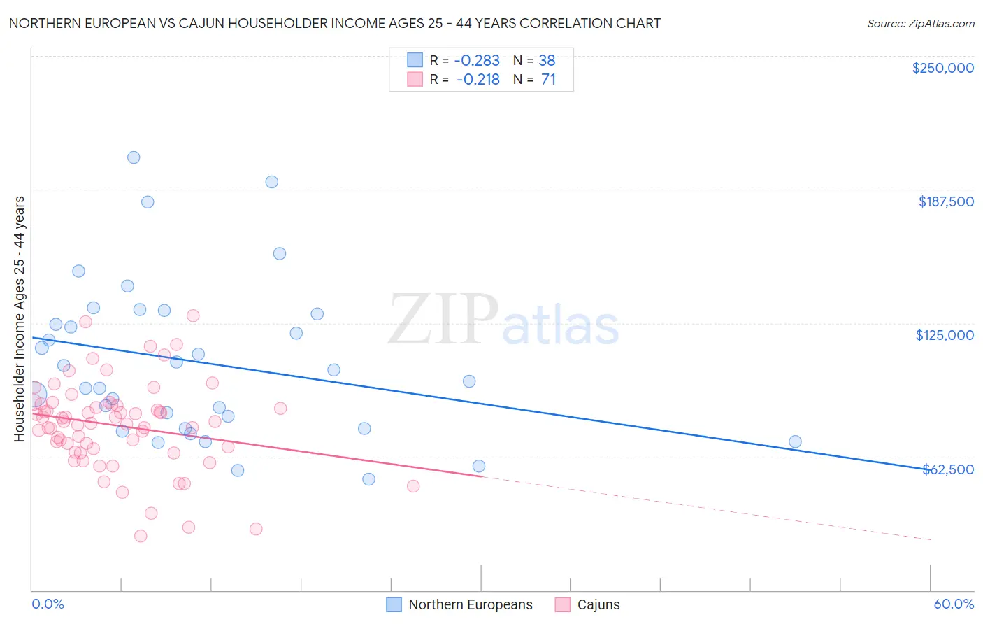 Northern European vs Cajun Householder Income Ages 25 - 44 years