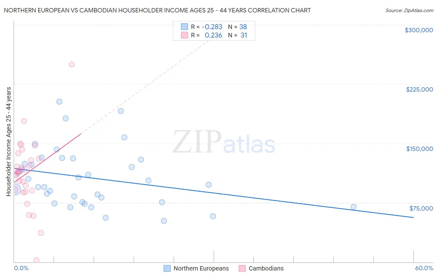 Northern European vs Cambodian Householder Income Ages 25 - 44 years