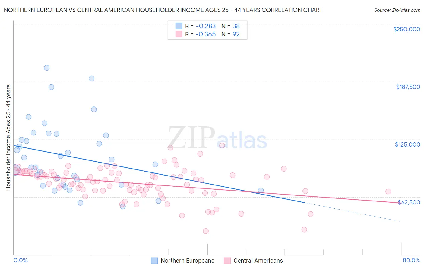 Northern European vs Central American Householder Income Ages 25 - 44 years