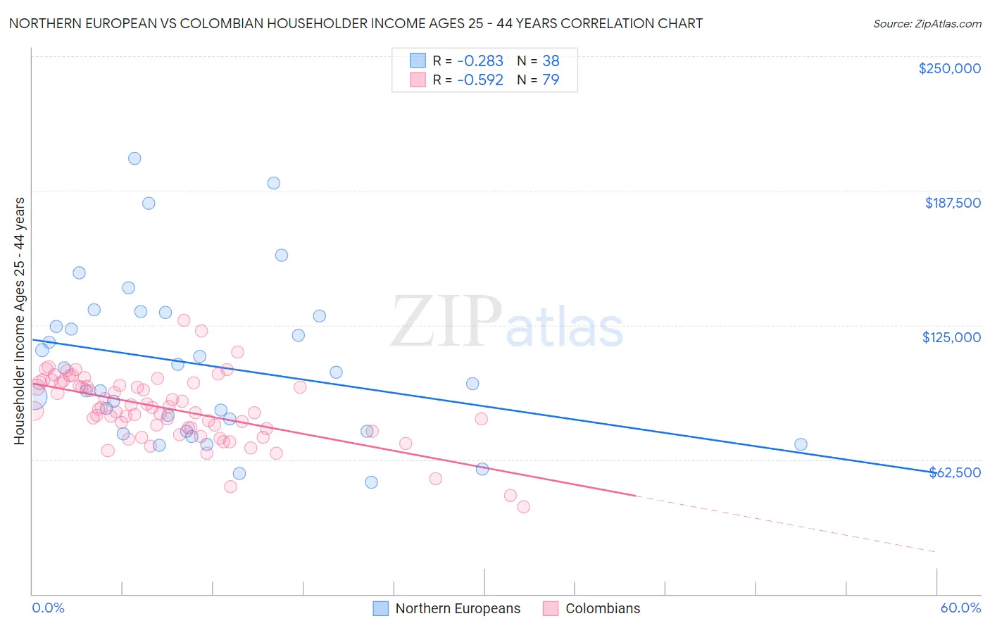 Northern European vs Colombian Householder Income Ages 25 - 44 years