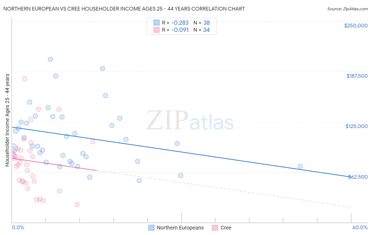 Northern European vs Cree Householder Income Ages 25 - 44 years