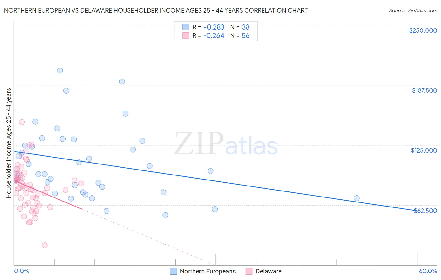 Northern European vs Delaware Householder Income Ages 25 - 44 years