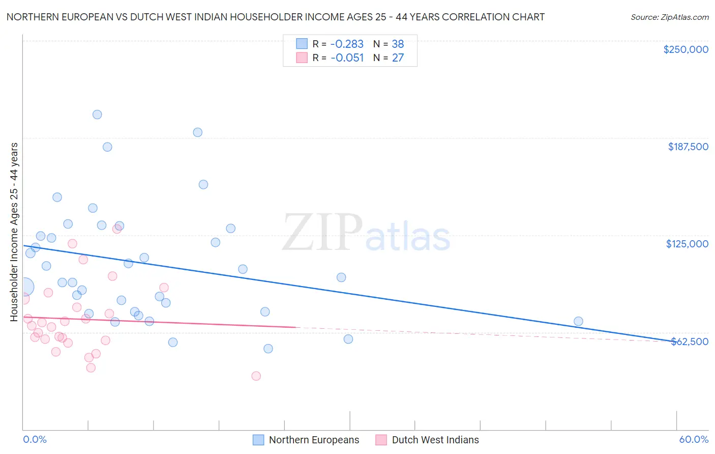 Northern European vs Dutch West Indian Householder Income Ages 25 - 44 years