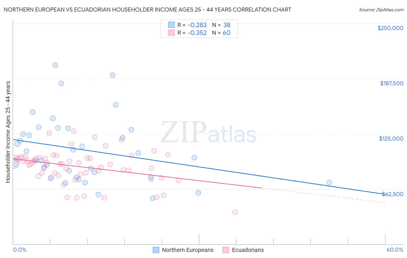 Northern European vs Ecuadorian Householder Income Ages 25 - 44 years