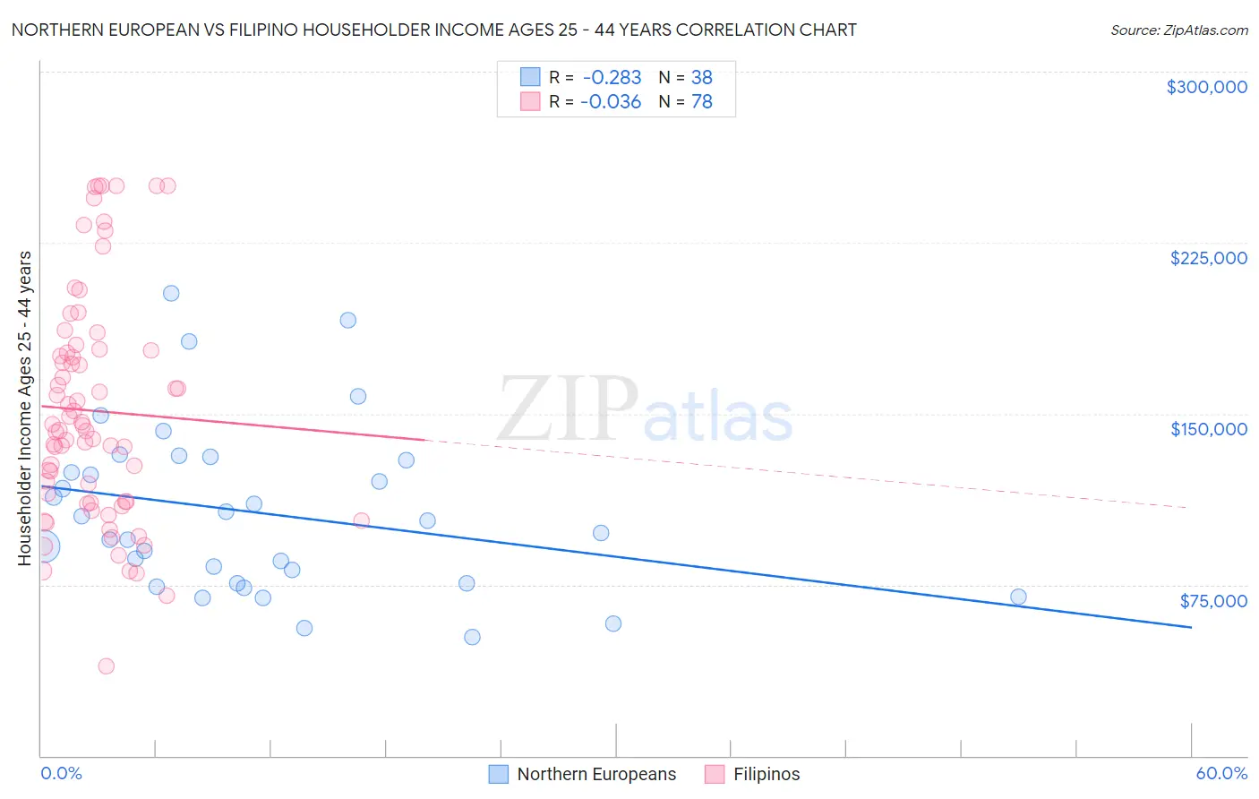 Northern European vs Filipino Householder Income Ages 25 - 44 years