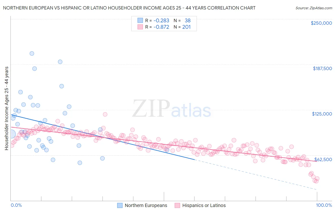 Northern European vs Hispanic or Latino Householder Income Ages 25 - 44 years