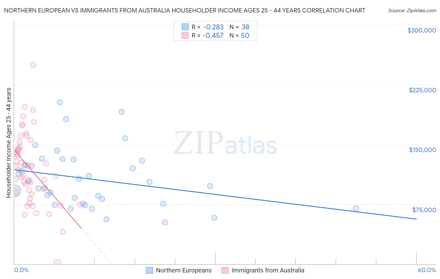 Northern European vs Immigrants from Australia Householder Income Ages 25 - 44 years