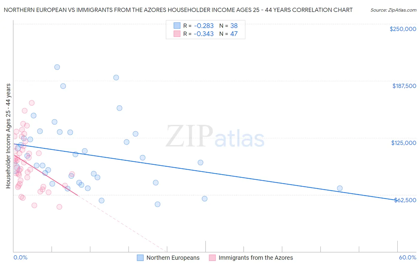 Northern European vs Immigrants from the Azores Householder Income Ages 25 - 44 years