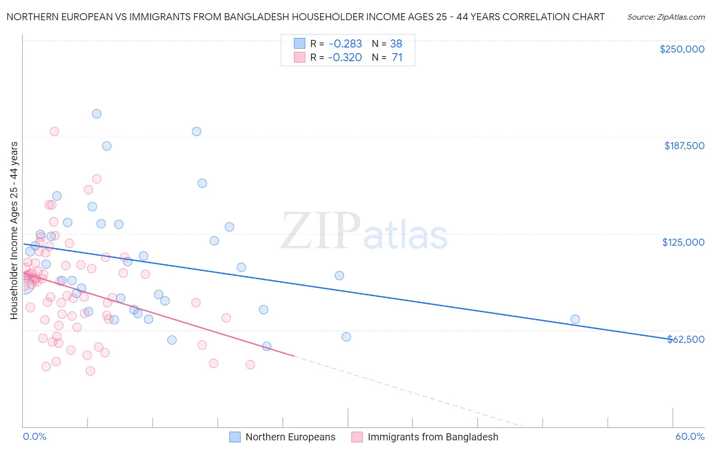 Northern European vs Immigrants from Bangladesh Householder Income Ages 25 - 44 years