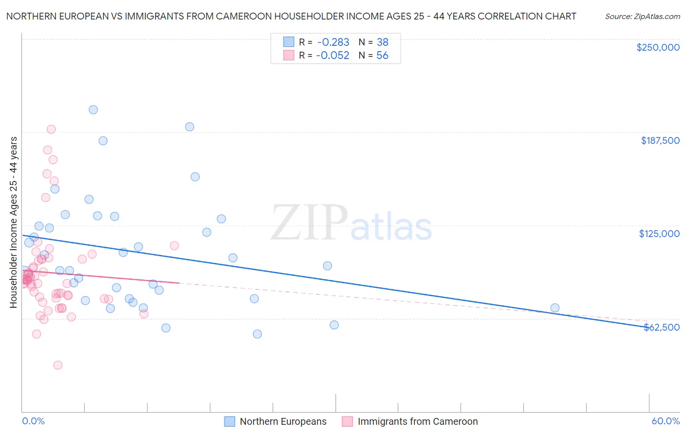 Northern European vs Immigrants from Cameroon Householder Income Ages 25 - 44 years