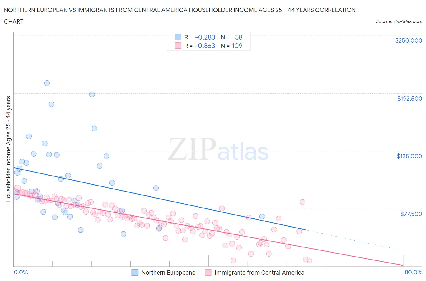 Northern European vs Immigrants from Central America Householder Income Ages 25 - 44 years