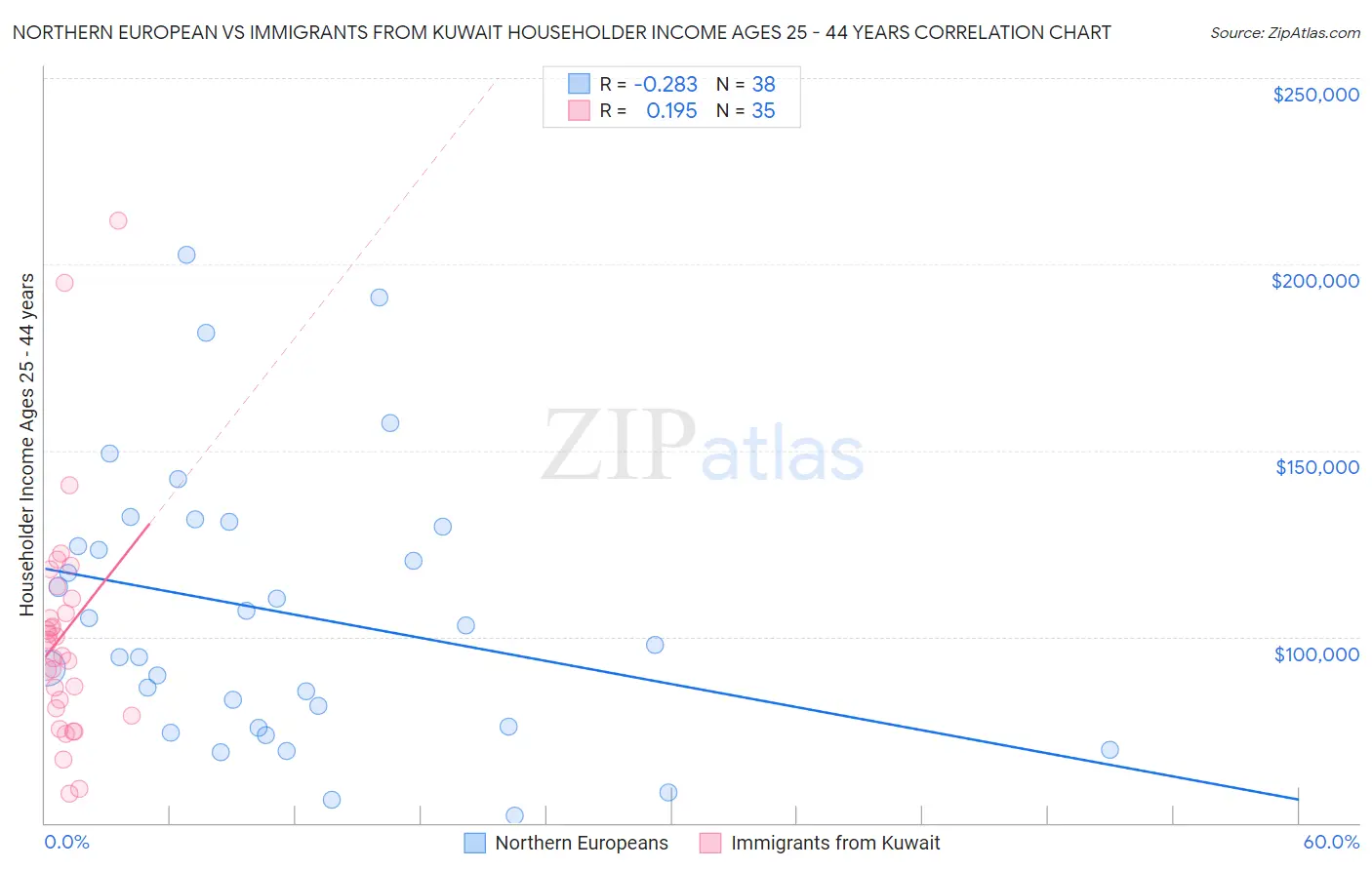 Northern European vs Immigrants from Kuwait Householder Income Ages 25 - 44 years