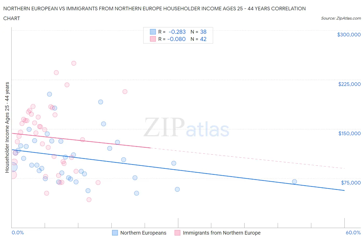 Northern European vs Immigrants from Northern Europe Householder Income Ages 25 - 44 years