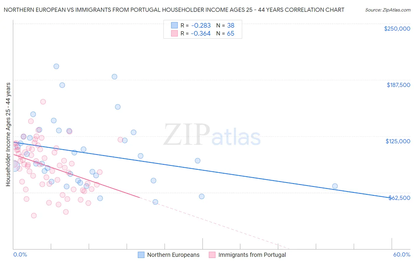 Northern European vs Immigrants from Portugal Householder Income Ages 25 - 44 years
