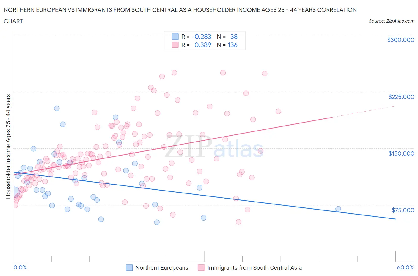 Northern European vs Immigrants from South Central Asia Householder Income Ages 25 - 44 years