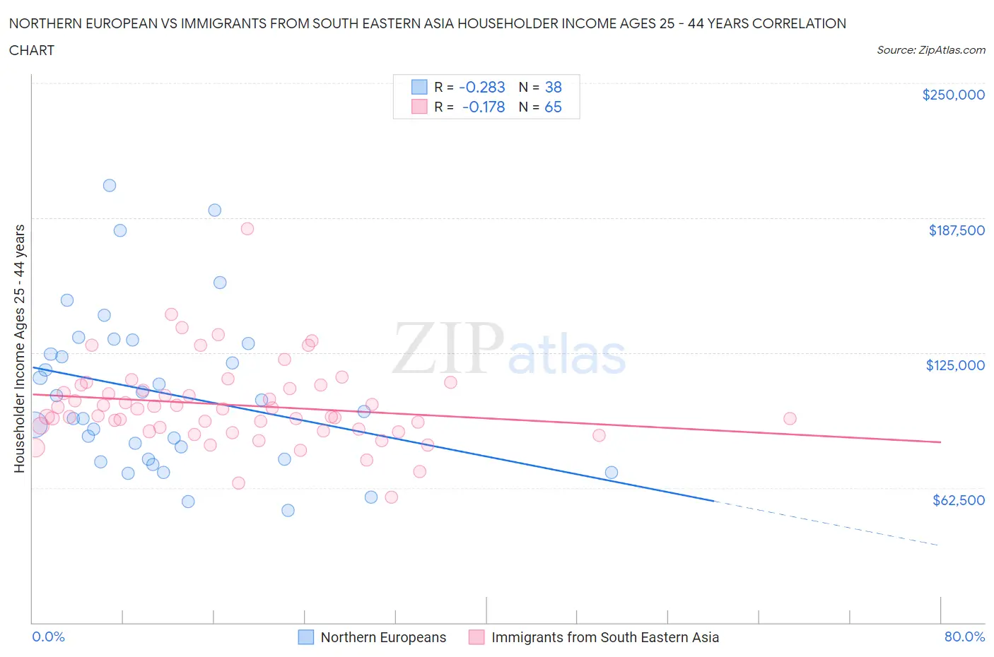 Northern European vs Immigrants from South Eastern Asia Householder Income Ages 25 - 44 years