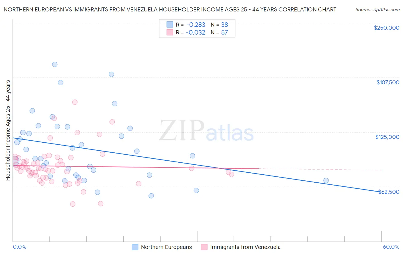 Northern European vs Immigrants from Venezuela Householder Income Ages 25 - 44 years