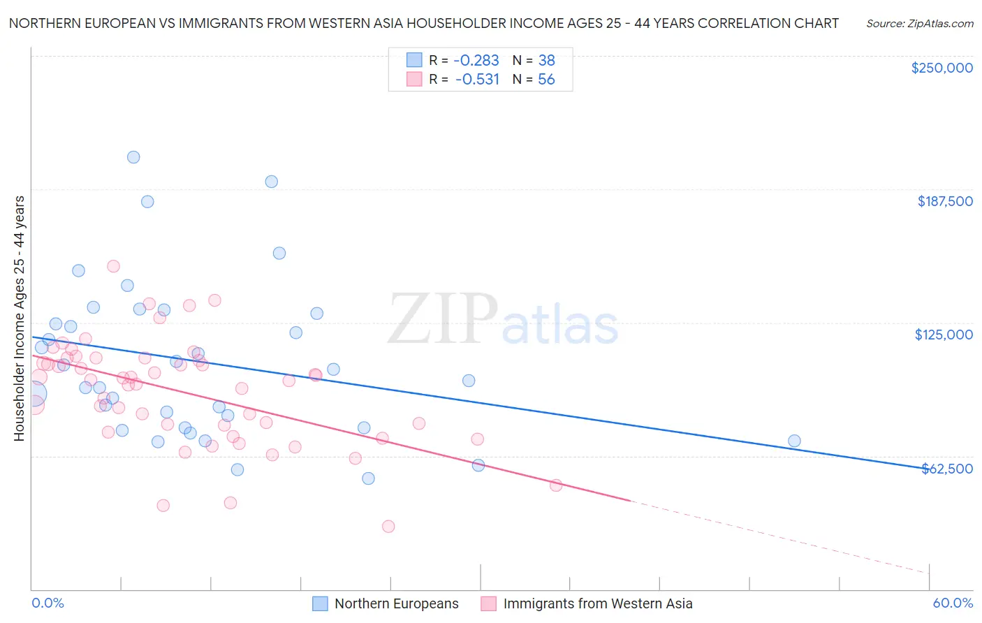 Northern European vs Immigrants from Western Asia Householder Income Ages 25 - 44 years