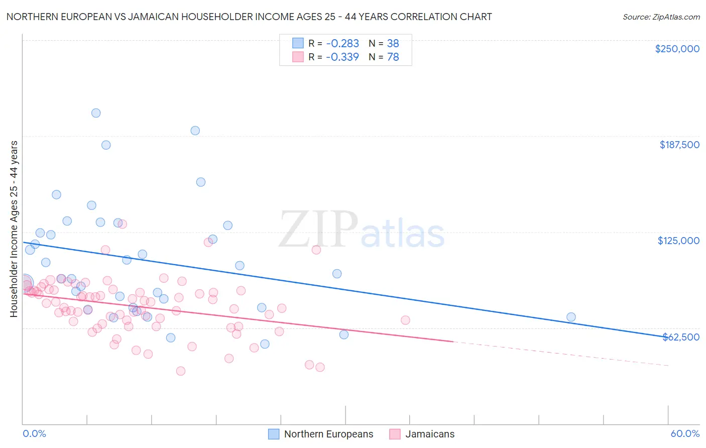 Northern European vs Jamaican Householder Income Ages 25 - 44 years