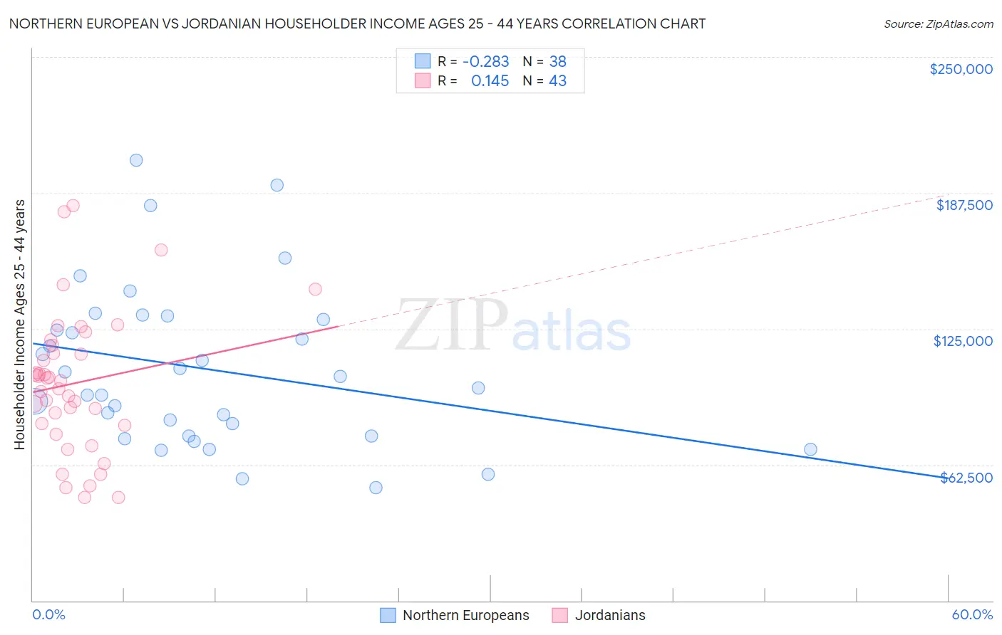 Northern European vs Jordanian Householder Income Ages 25 - 44 years