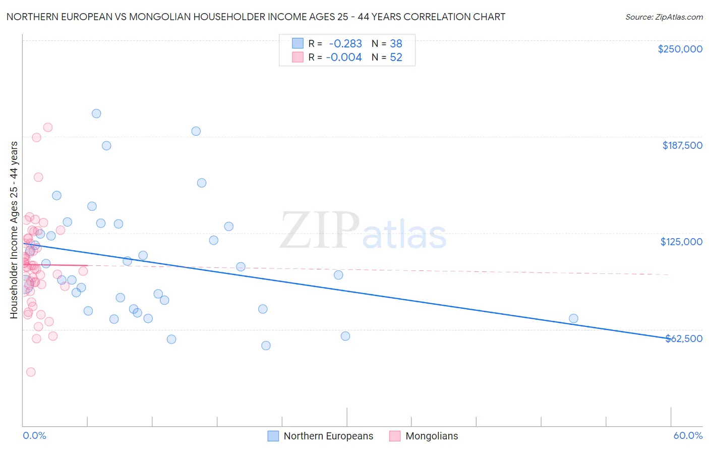 Northern European vs Mongolian Householder Income Ages 25 - 44 years