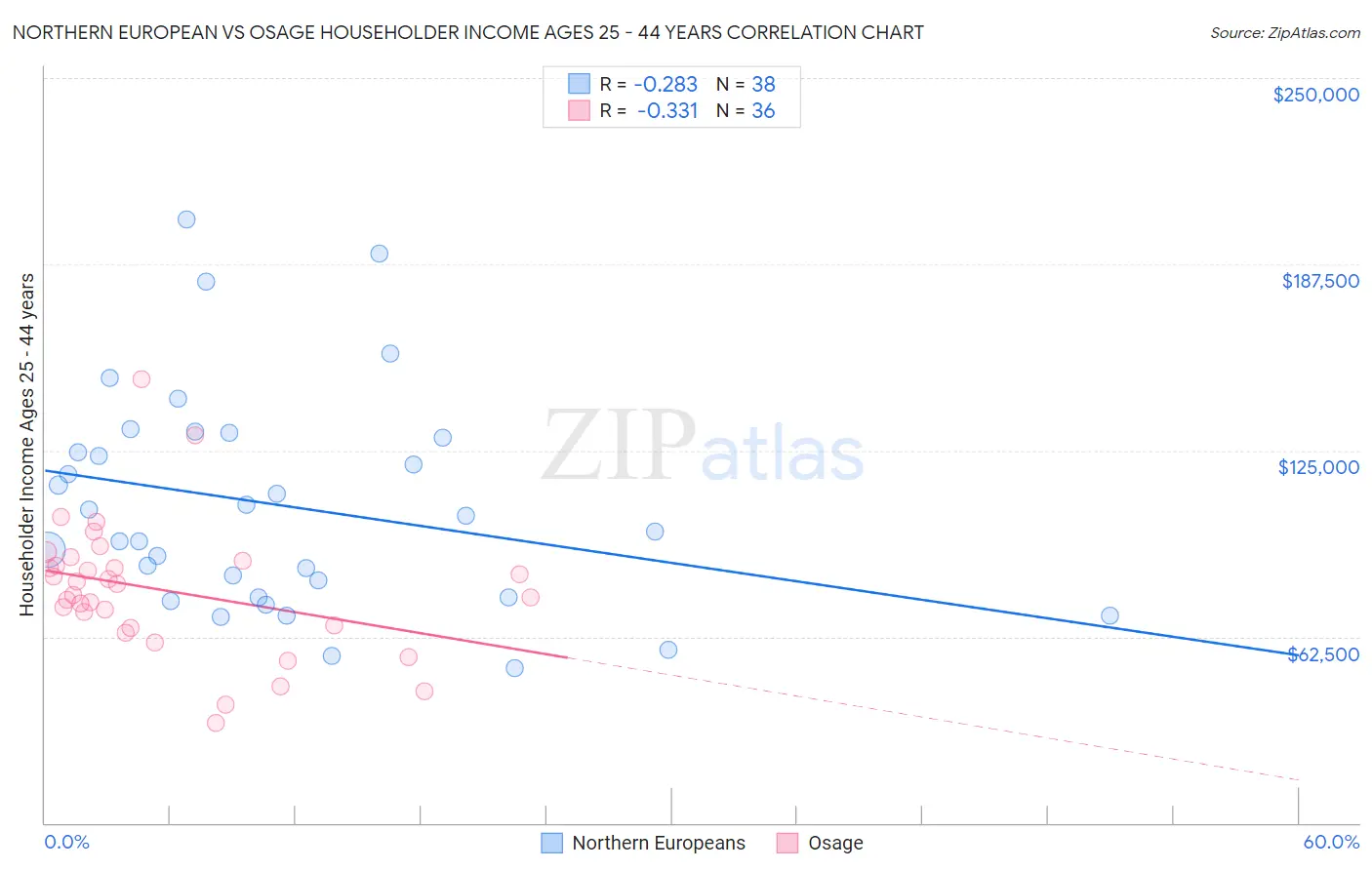 Northern European vs Osage Householder Income Ages 25 - 44 years