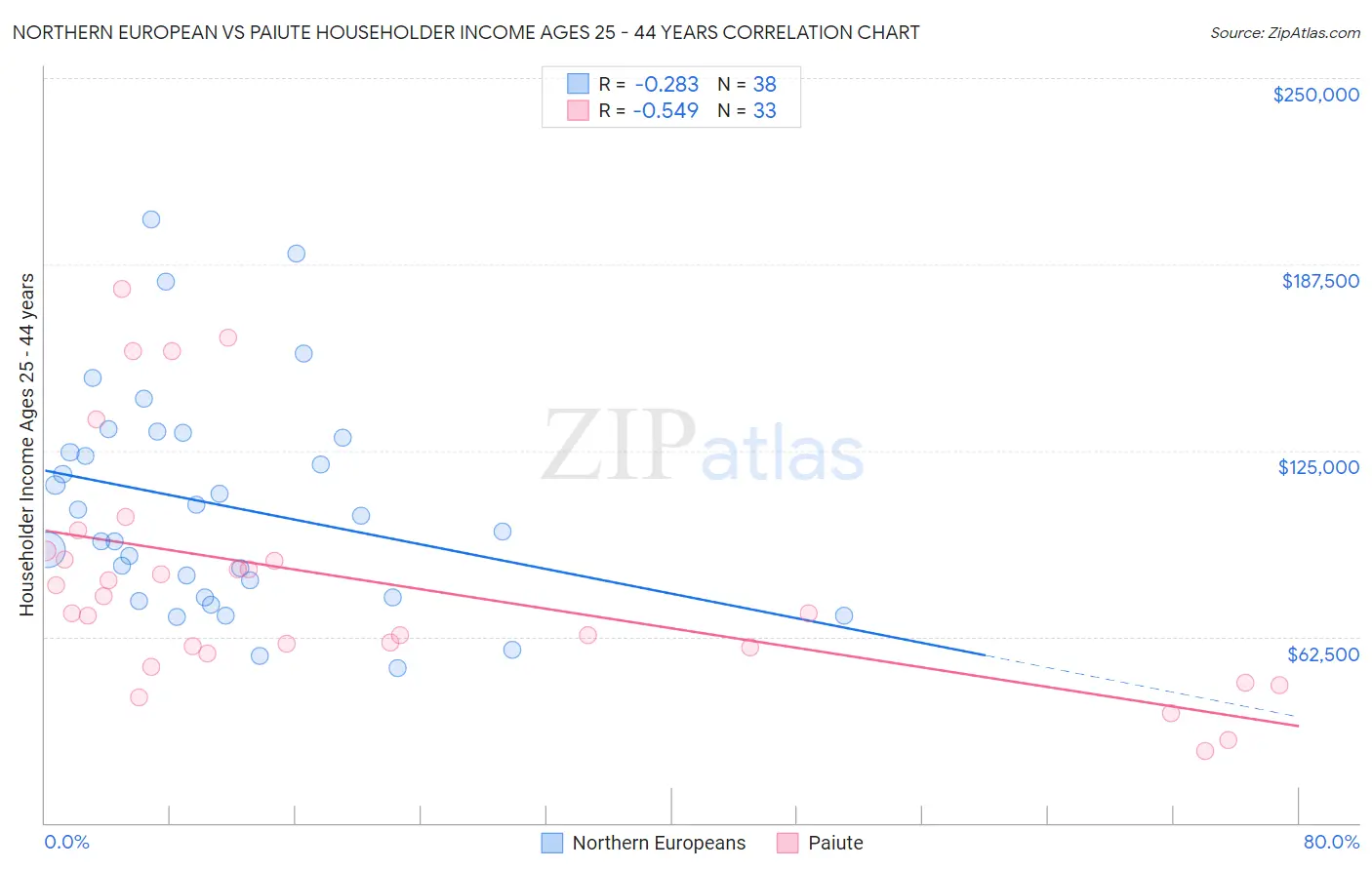 Northern European vs Paiute Householder Income Ages 25 - 44 years