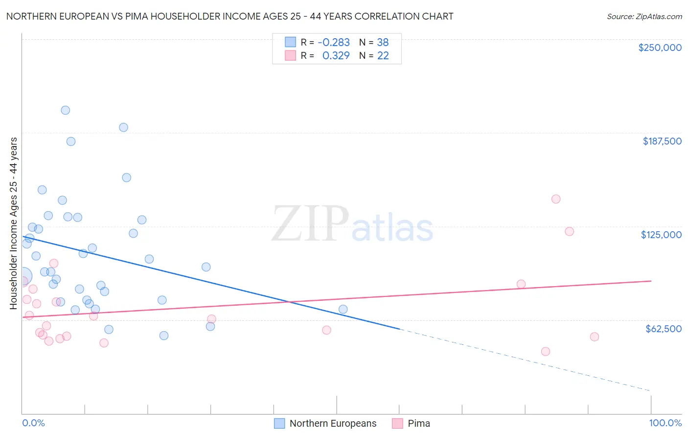 Northern European vs Pima Householder Income Ages 25 - 44 years