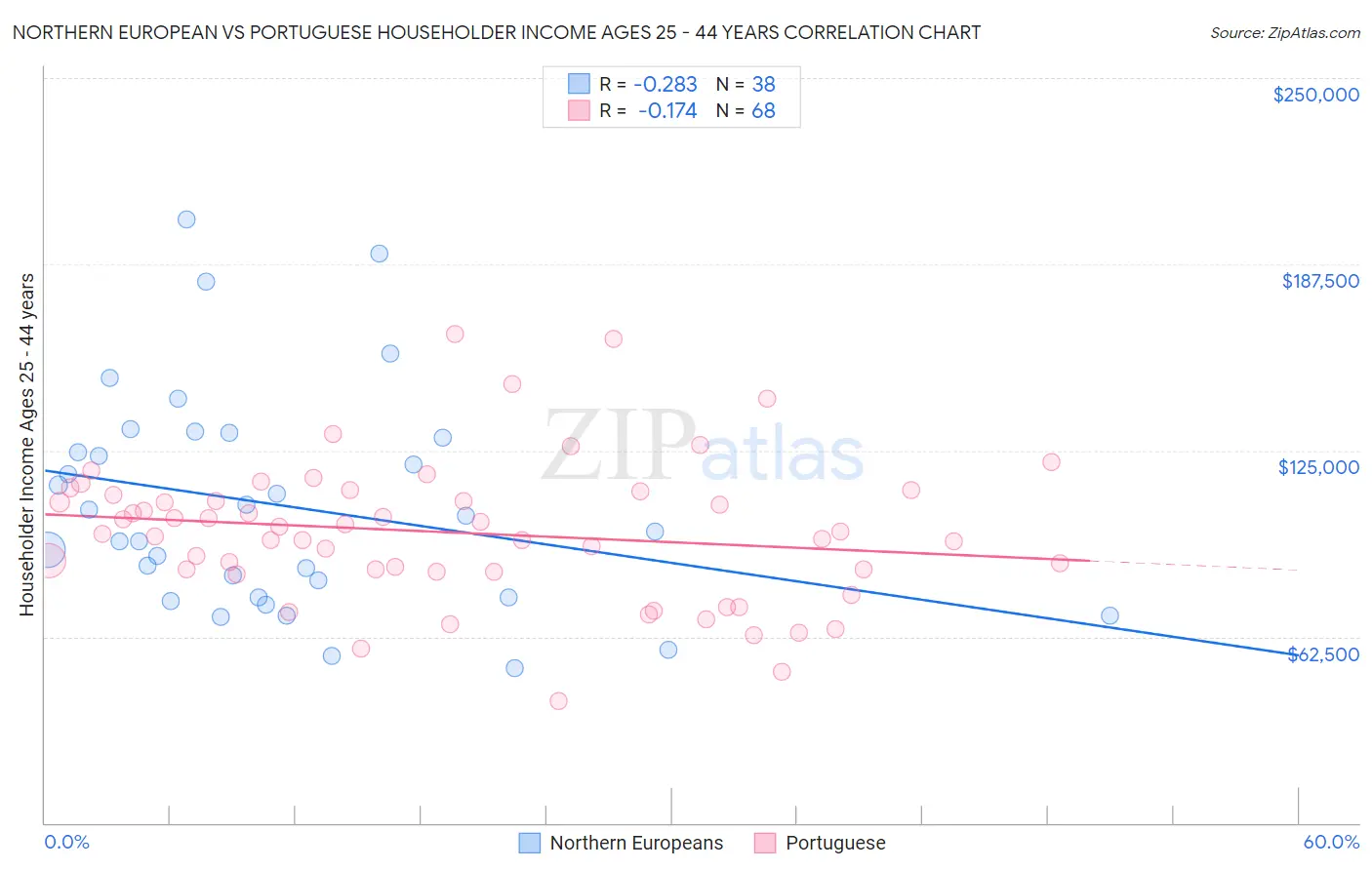 Northern European vs Portuguese Householder Income Ages 25 - 44 years