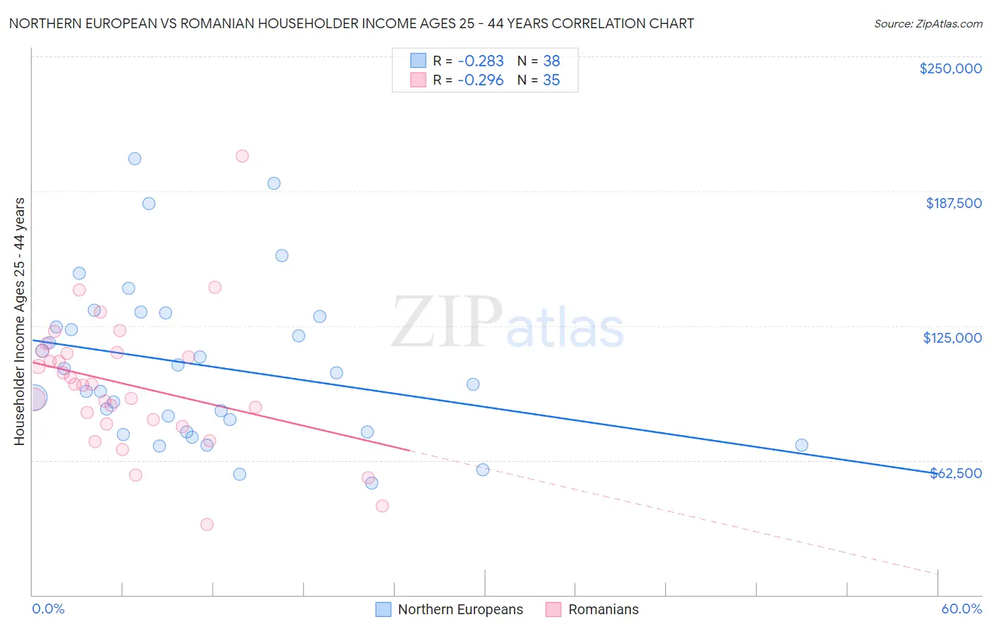 Northern European vs Romanian Householder Income Ages 25 - 44 years