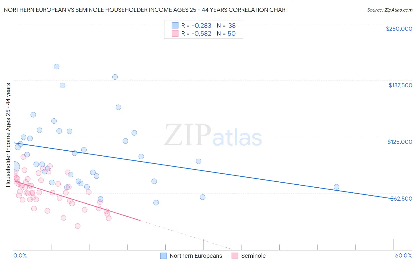 Northern European vs Seminole Householder Income Ages 25 - 44 years