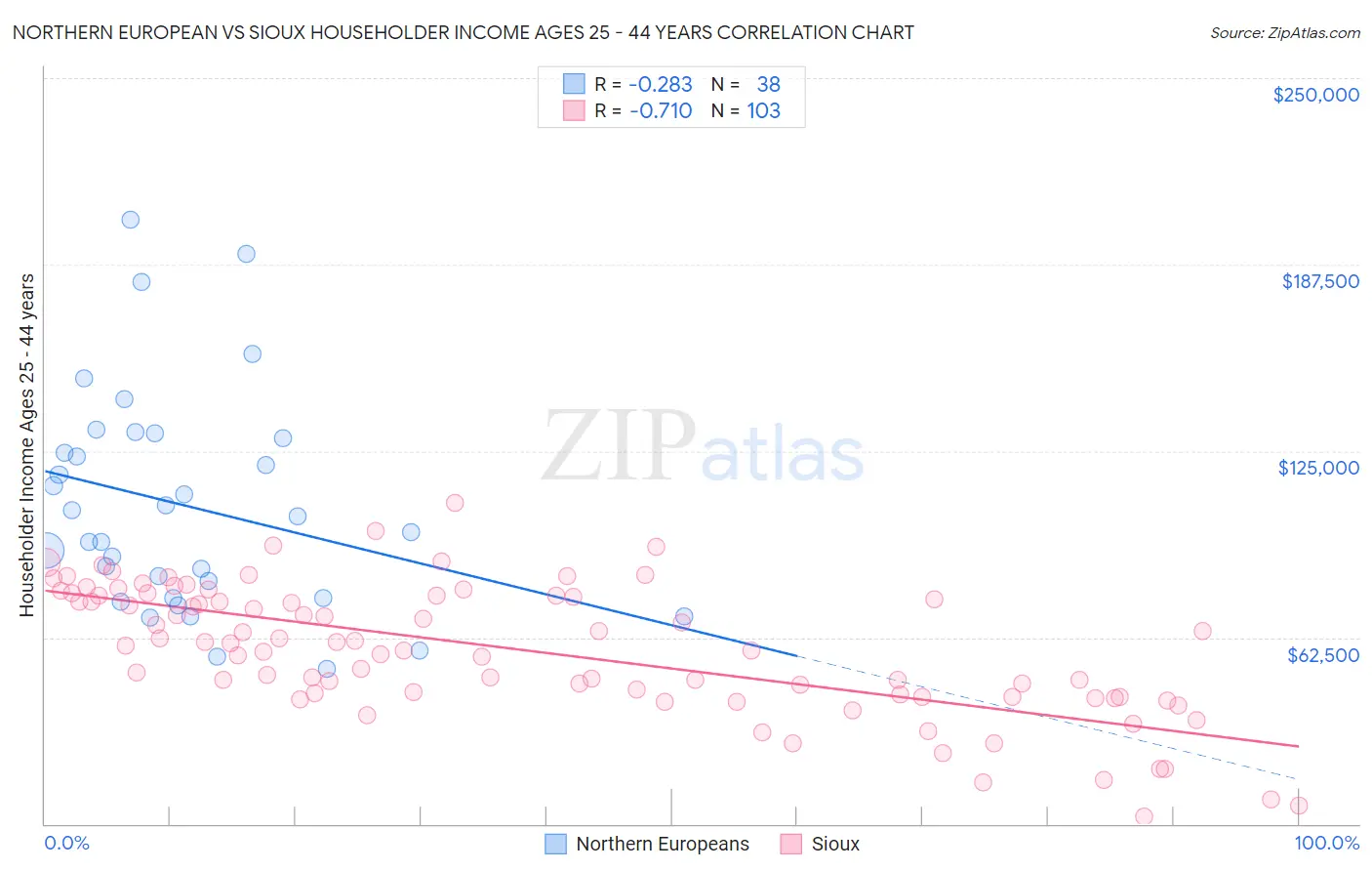 Northern European vs Sioux Householder Income Ages 25 - 44 years
