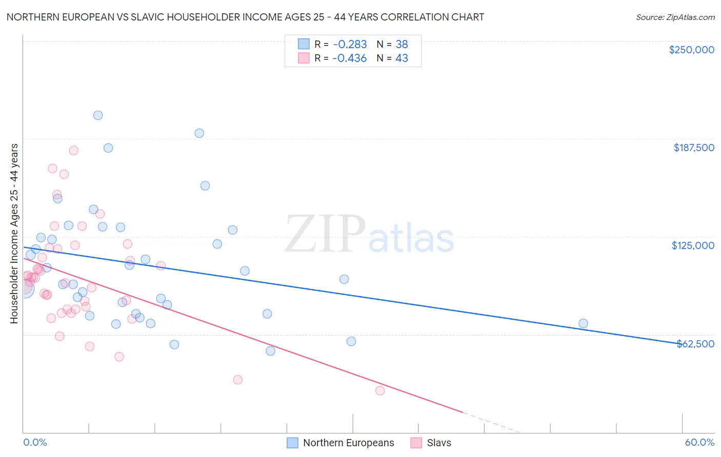 Northern European vs Slavic Householder Income Ages 25 - 44 years