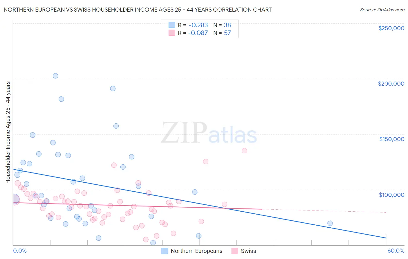 Northern European vs Swiss Householder Income Ages 25 - 44 years