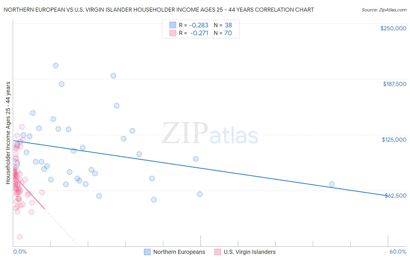 Northern European vs U.S. Virgin Islander Householder Income Ages 25 - 44 years