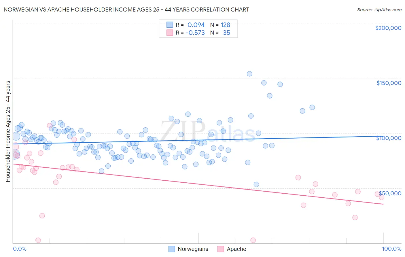 Norwegian vs Apache Householder Income Ages 25 - 44 years