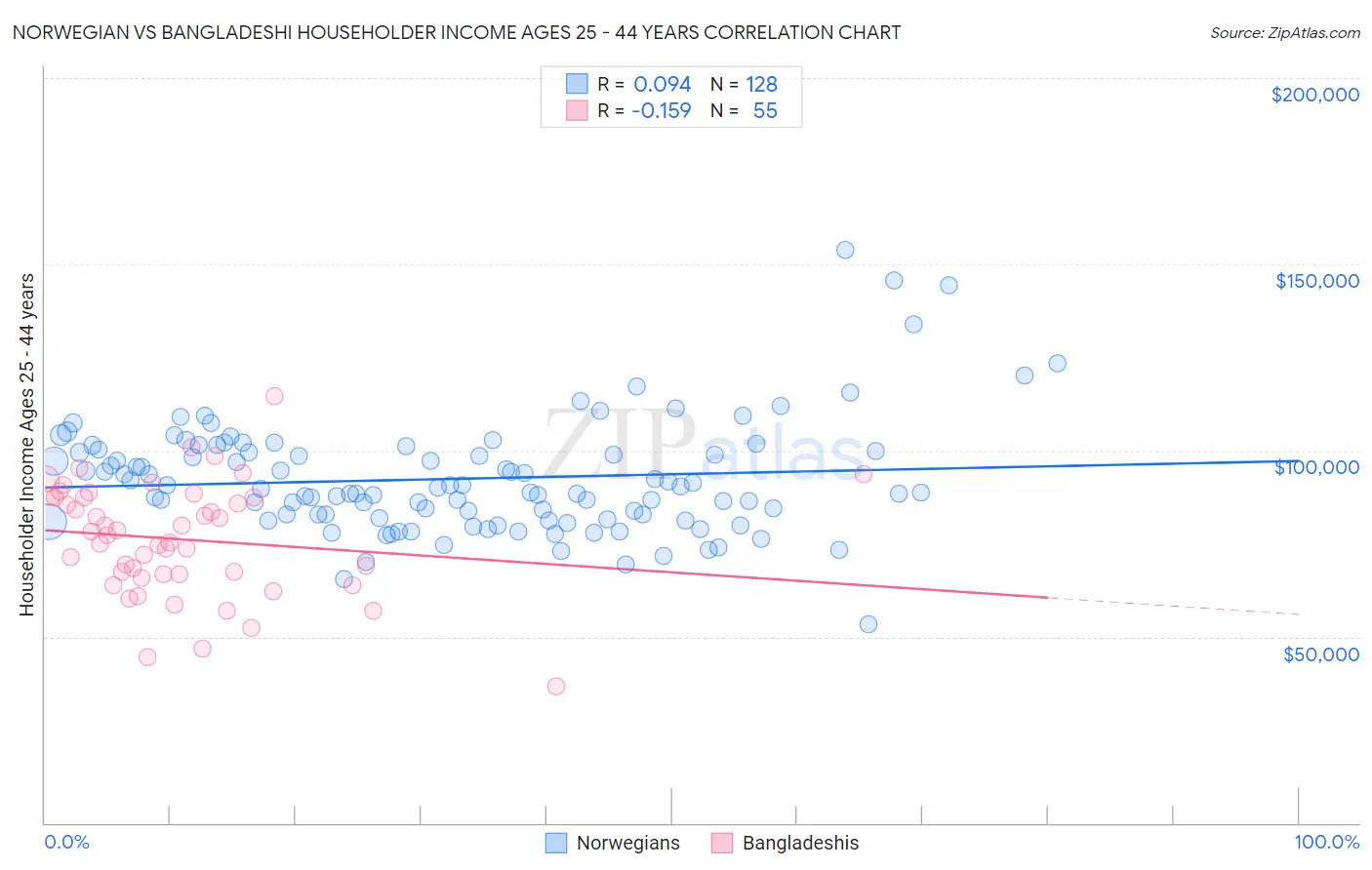 Norwegian vs Bangladeshi Householder Income Ages 25 - 44 years