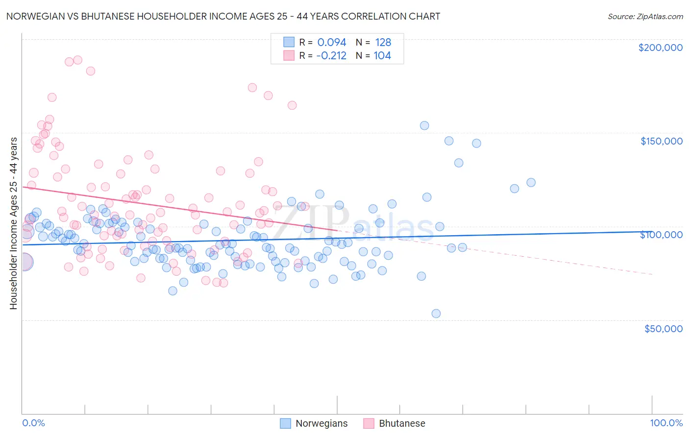 Norwegian vs Bhutanese Householder Income Ages 25 - 44 years