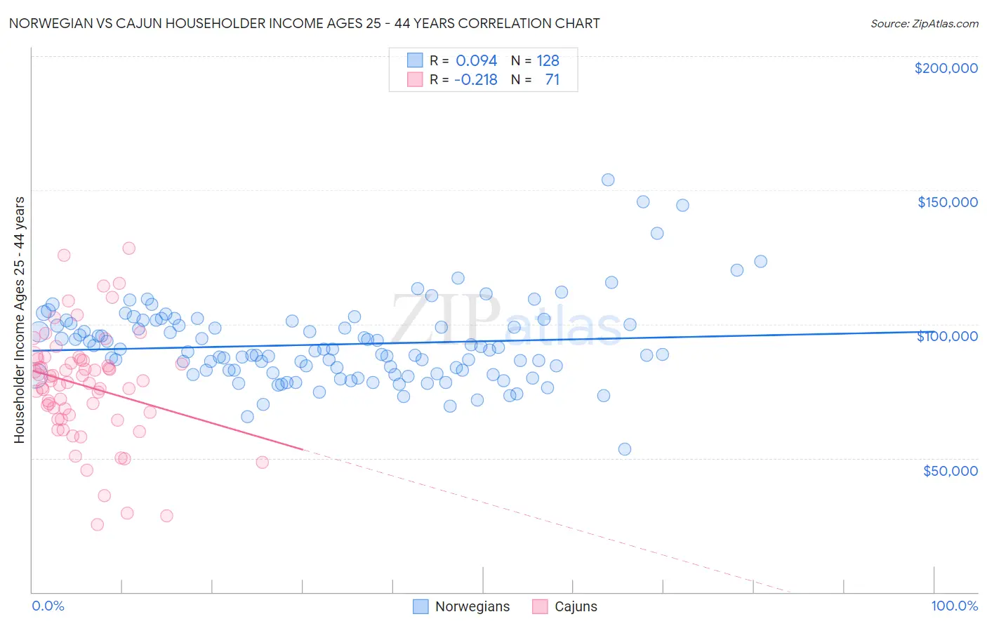 Norwegian vs Cajun Householder Income Ages 25 - 44 years