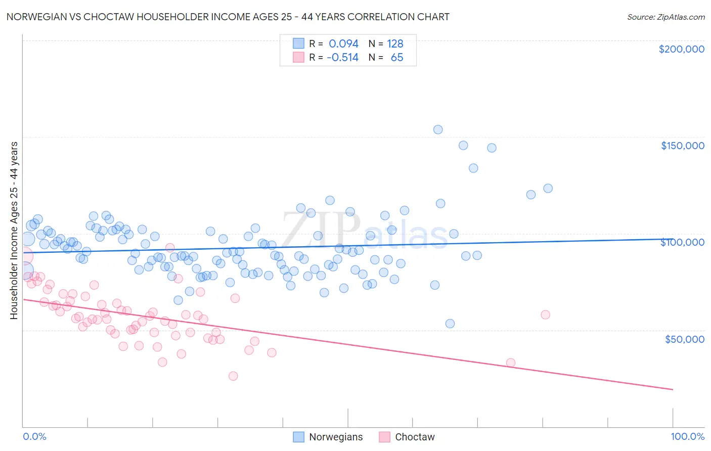 Norwegian vs Choctaw Householder Income Ages 25 - 44 years