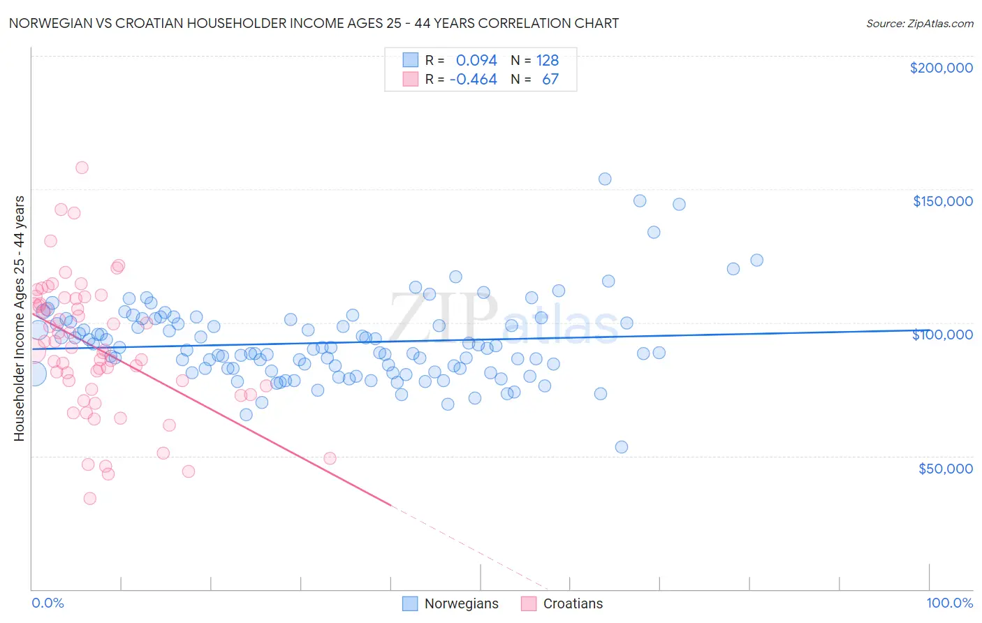 Norwegian vs Croatian Householder Income Ages 25 - 44 years