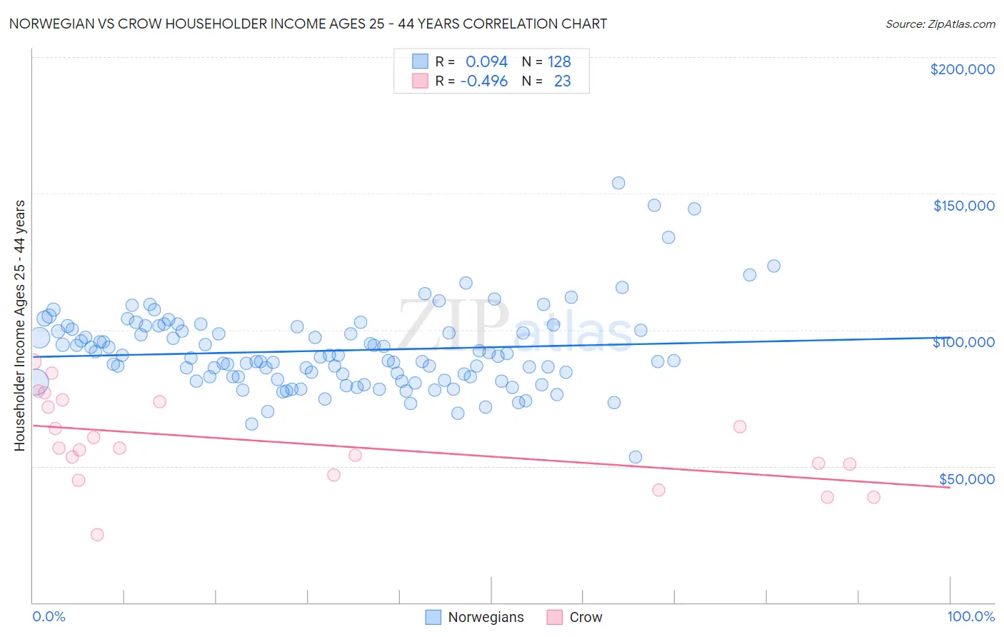 Norwegian vs Crow Householder Income Ages 25 - 44 years