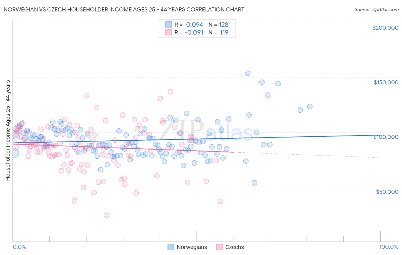 Norwegian vs Czech Householder Income Ages 25 - 44 years