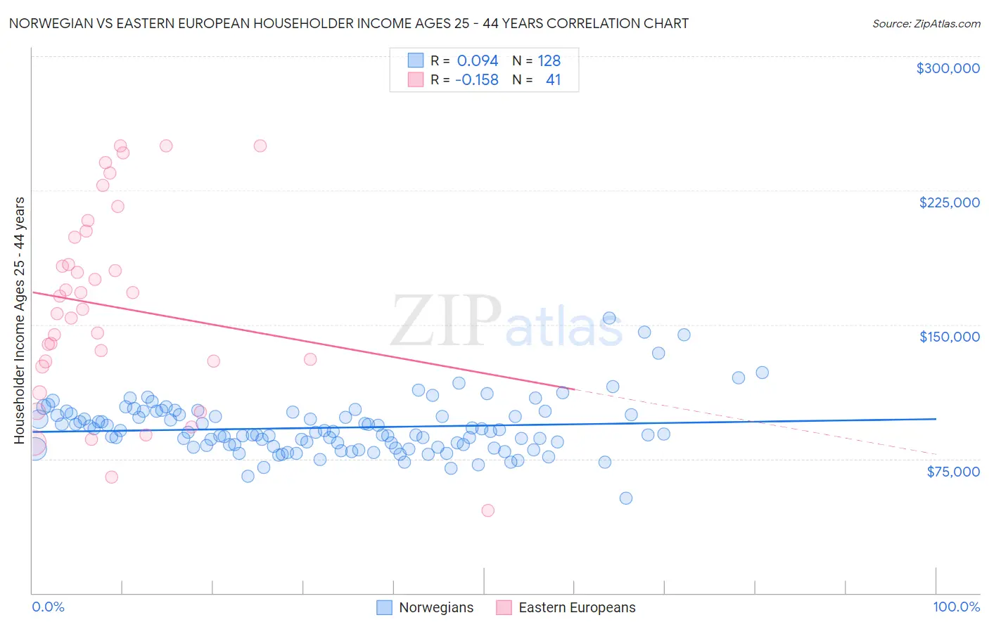 Norwegian vs Eastern European Householder Income Ages 25 - 44 years